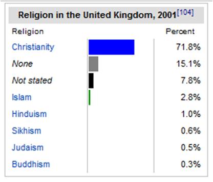 Religions in the United Kingdom, 2001