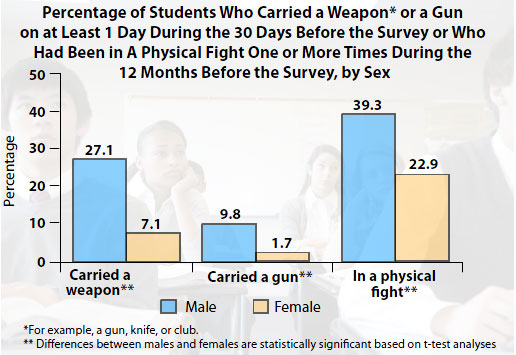 Graph - U.S. schools, weapons and fights